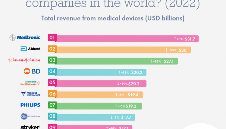 برترین برندهای تجهیزات پزشکی دنیا